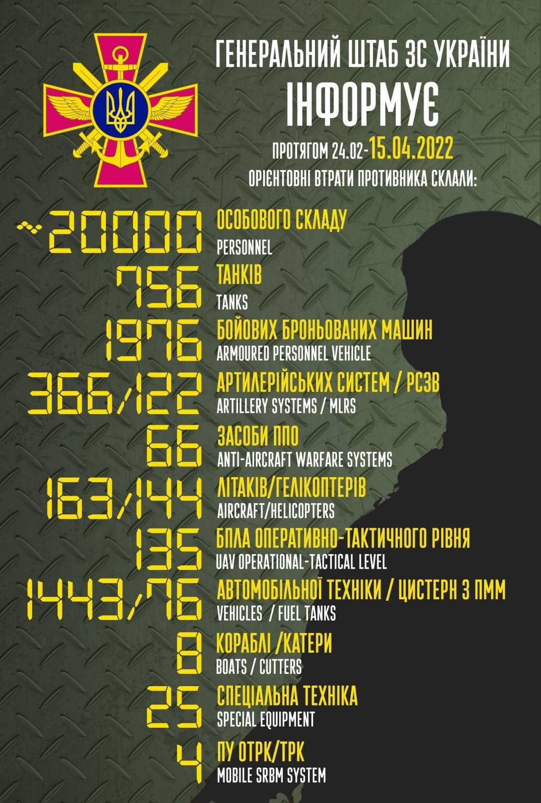 Ва Украіне заявілі, што за час вайны загінулі 20 тысяч расійскіх вайскоўцаў