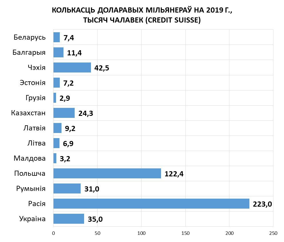 Банк Credit Suisse налічыў у Беларусі 7,4 тысячы доларавых мільянераў