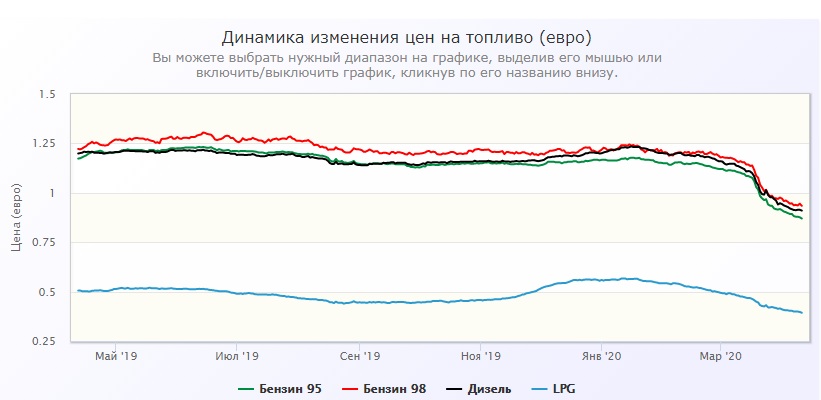 Топливо на заправках у соседей дешевеет, в Беларуси — нет. Почему?