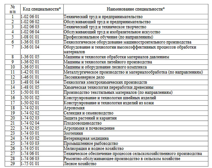 Мінадукацыі назвала спецыяльнасці, на якія абітурыентаў залічаць без экзаменаў
