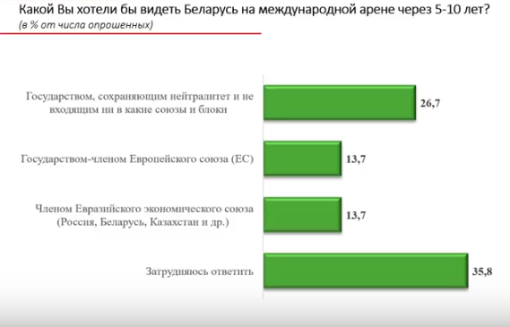 Кожны чацвёрты беларус хоча, каб Беларусь была нейтральнай краінай