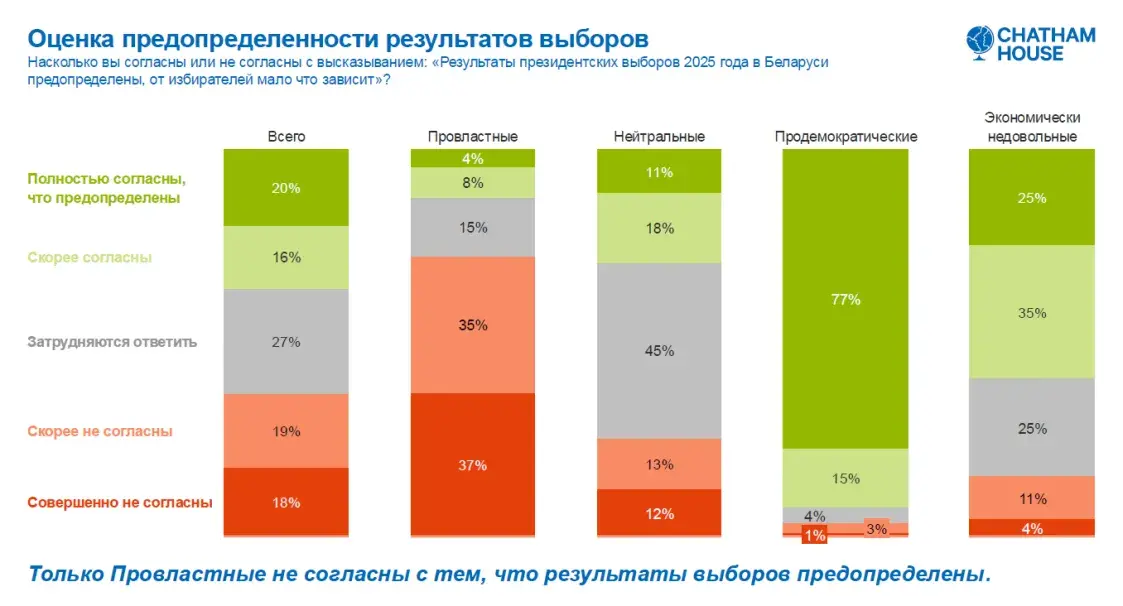 Честность выборов в Беларуси 2025