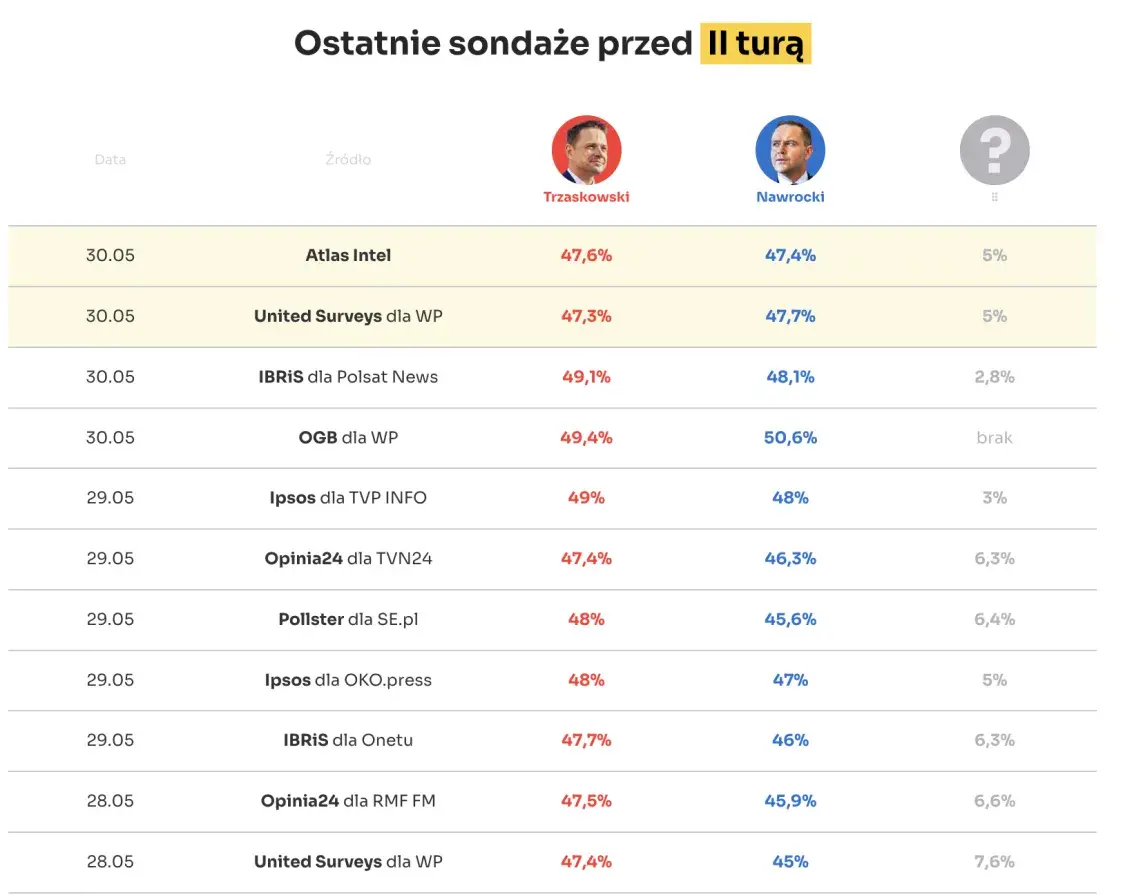 Почти ничья: никто не берётся предсказать результаты выборов в Польше
