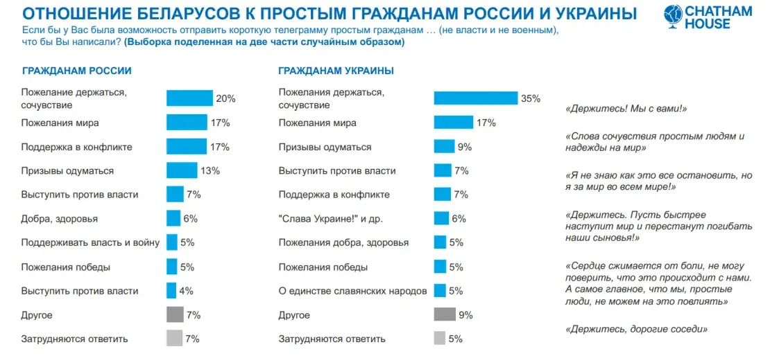 Больше трети белорусов по-прежнему выступают за союз с Россией
