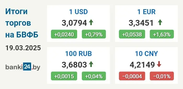 Курсы долара і еўра ў Беларусі выраслі
