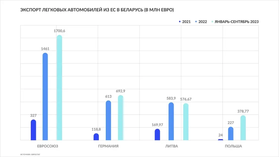 Как в Россию попадают люксовые автомобили из Европы через Беларусь