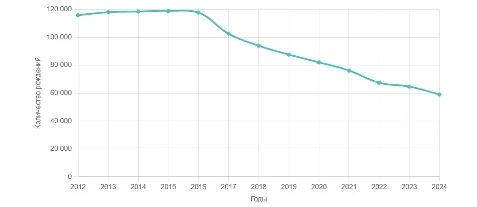 Стала вядомая сумная статыстыка пра нараджальнасць у Беларусі ў 2024-м