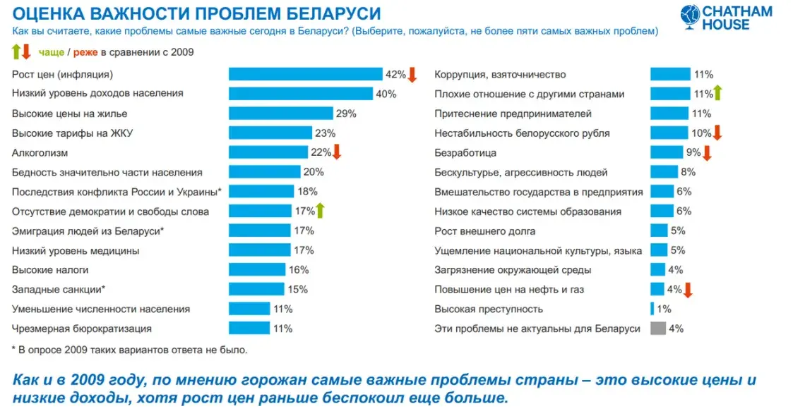 Что больше всего (не) нравится белорусам? Рассказали социологи 