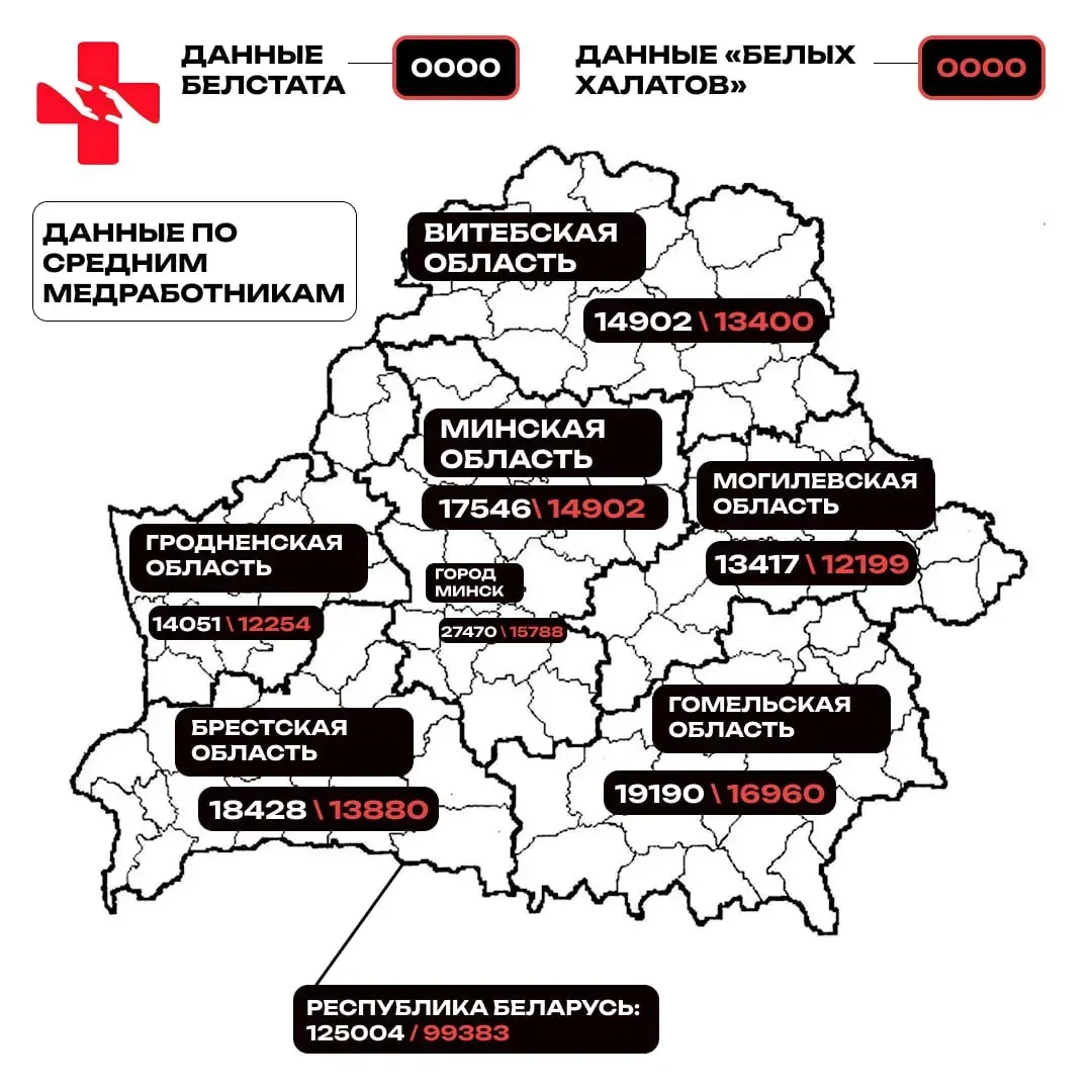 Белстат завысіў укамплектаванасць медыцынскімі кадрамі на 20%