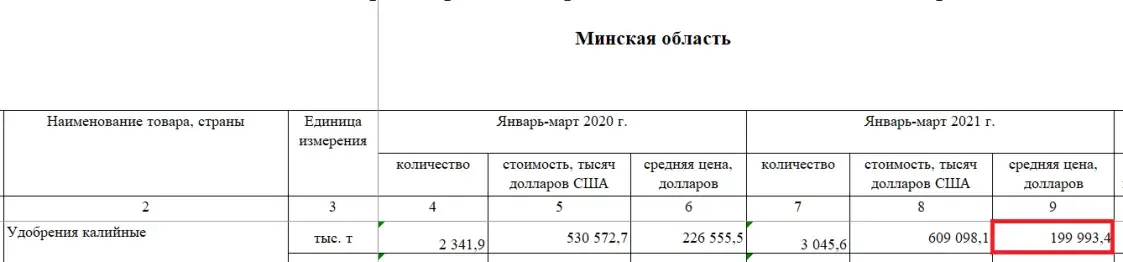 Беларусь может заработать на поставках калия в 2023 году больше, чем обычно