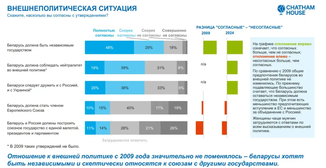 Что больше всего (не) нравится белорусам? Рассказали социологи 