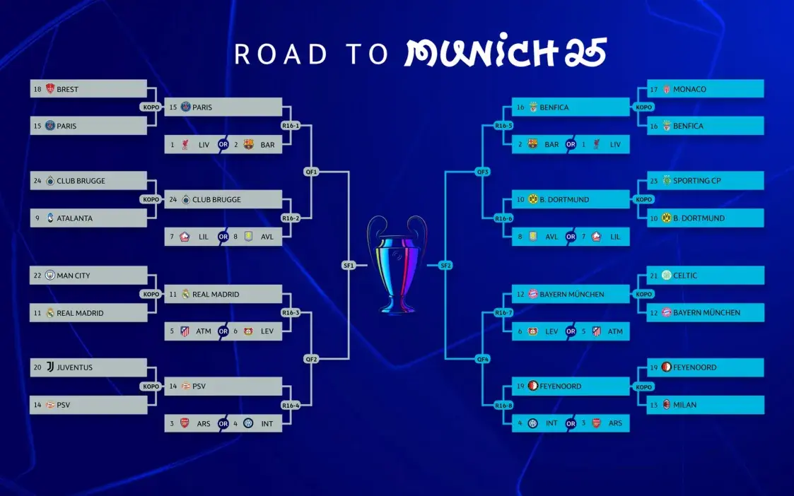 Сталі вядомыя ўсе ўдзельнікі 1/8 фіналу футбольнай Лігі чэмпіёнаў
