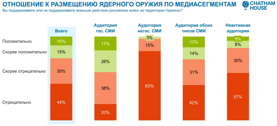Сторонников ядерного оружия в Беларуси стало больше — соцопрос