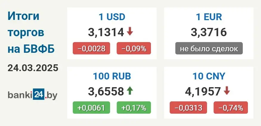 Курс долара ў Беларусі знізіўся
