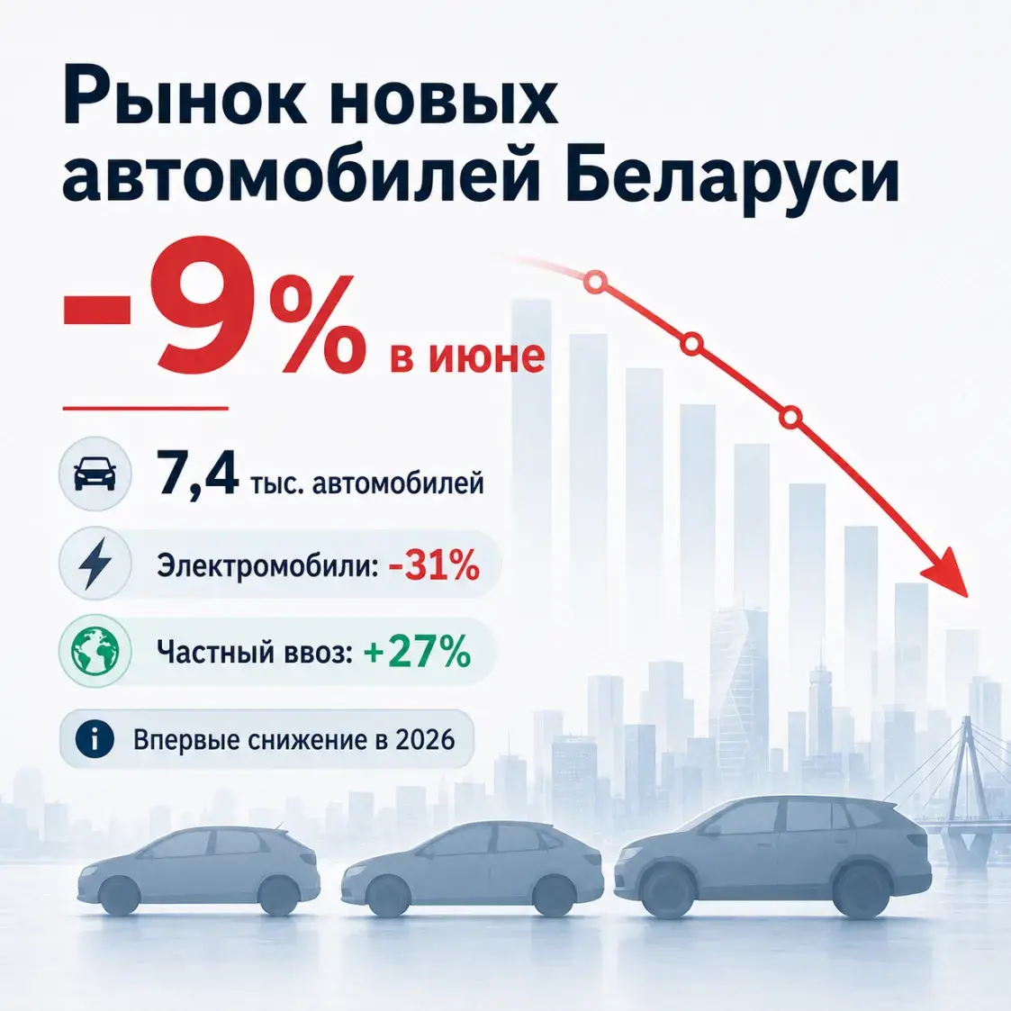 Рынок новых автомобилей Беларуси в июне впервые с начала года сократился