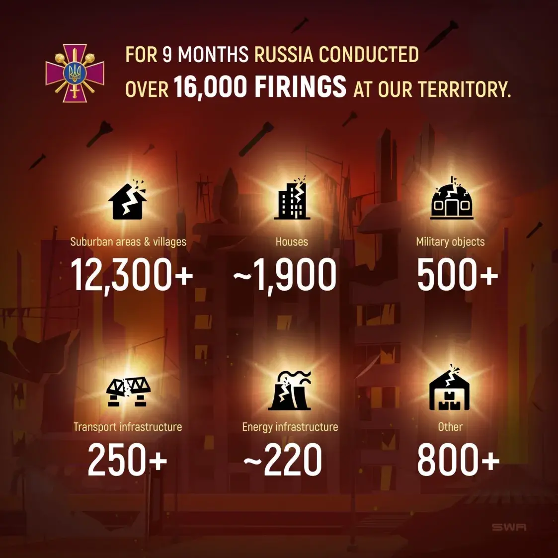 97% расійскіх удараў па Украіне былі нанесены па грамадзянскіх аб'ектах