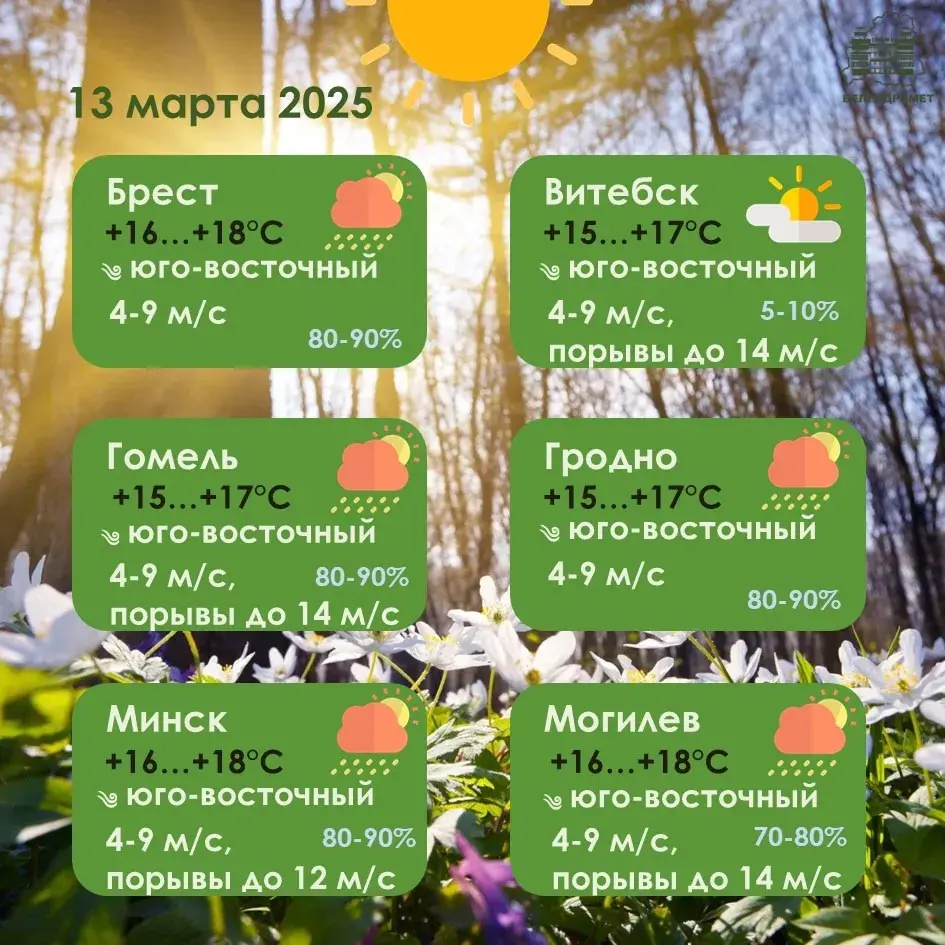 У чацвер у Беларусі месцамі будзе да 19 градусаў цяпла
