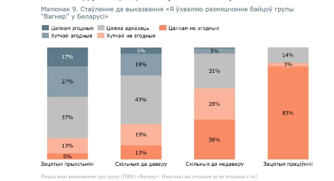 Отношение белорусов к ЧВК "Вагнер"