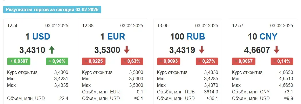 Курс долара ў Беларусі вырас адразу на 3 капейкі
