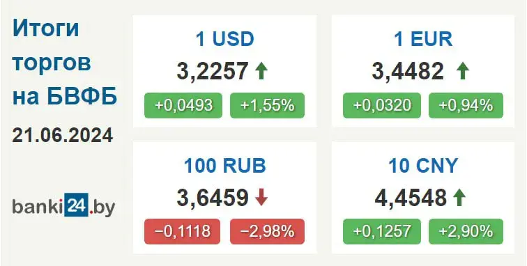 Курс долара ў Беларусі 21 чэрвеня вырас амаль на 5 капеек
