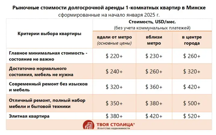Аренда однокомнатной квартиры в Минске