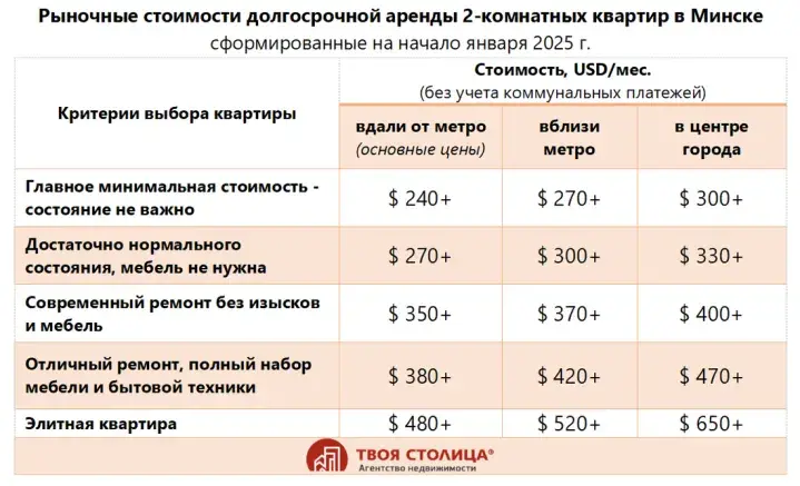 Аренда двухкомнатной квартиры в Минске
