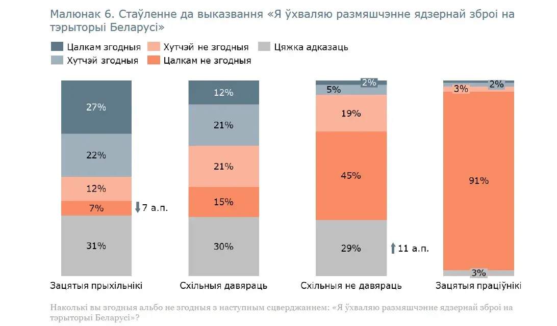 Поддерживают ли белорусы размещение российского ядерного оружия