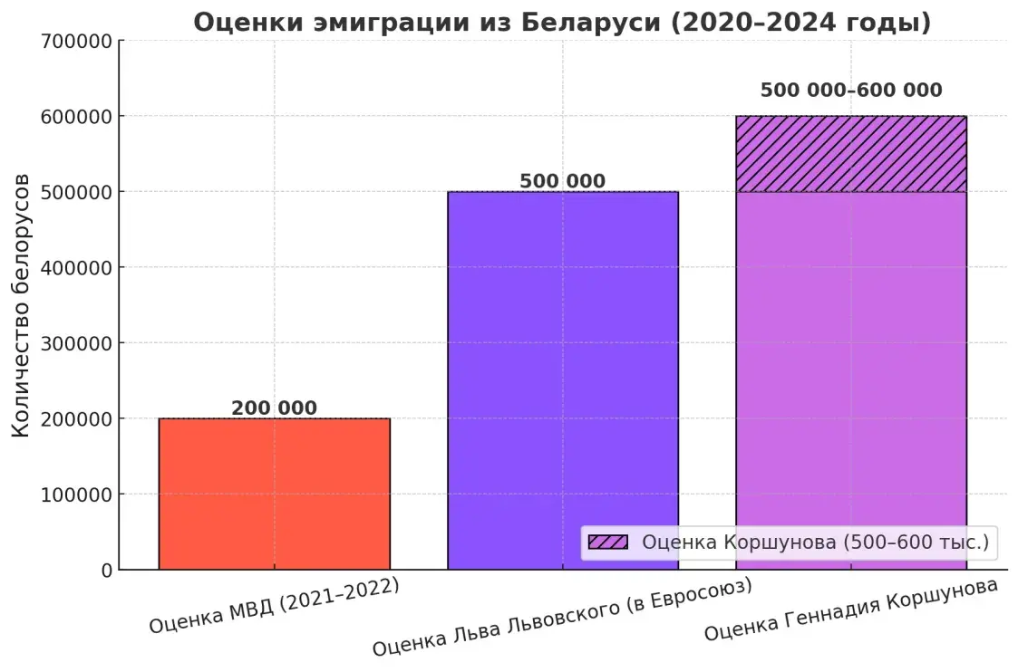 Сколько человек уехали из Беларуси