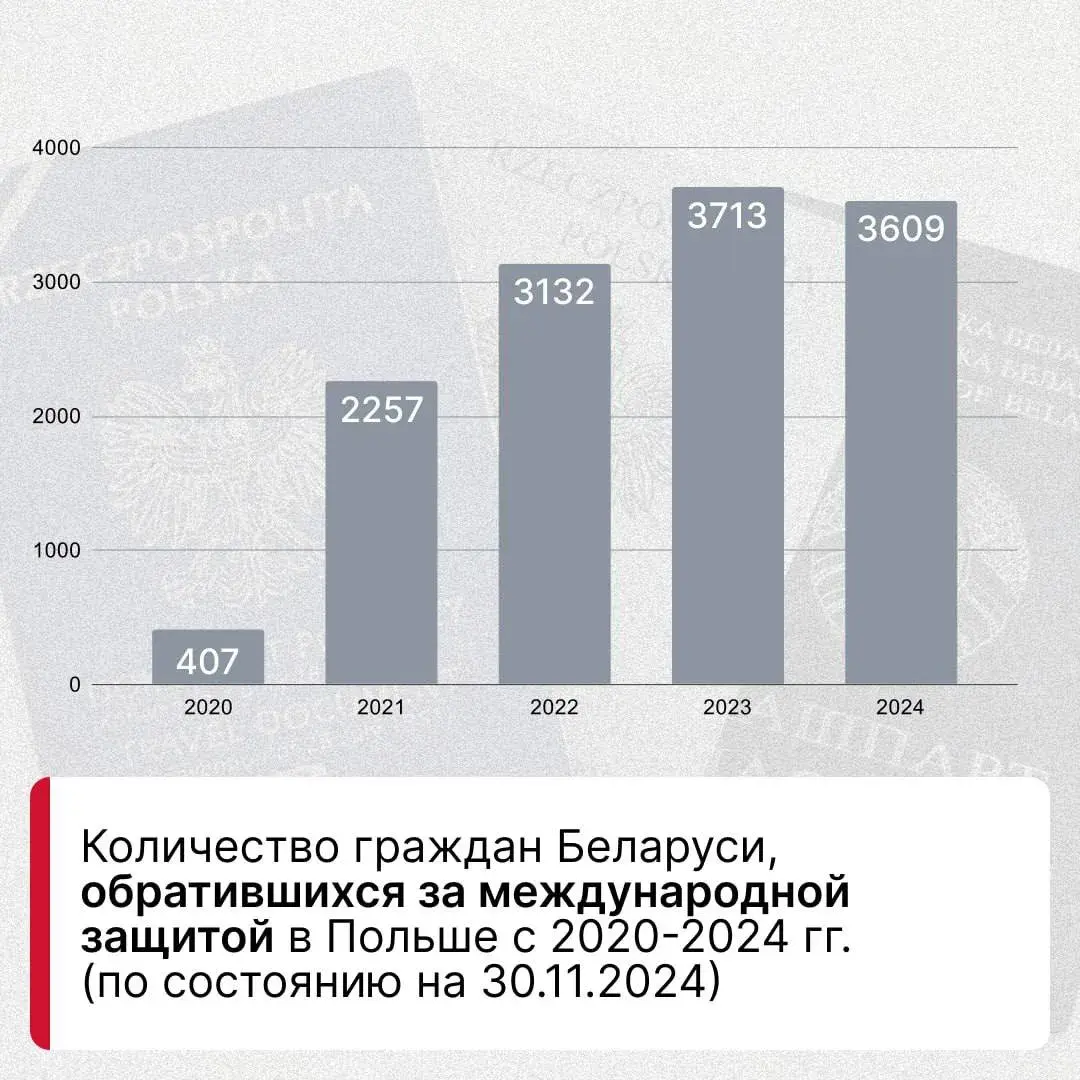 Сколько белорусов в Польше - статистика