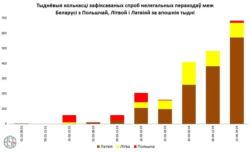 Попытки нелегальной миграции из Беларуси в ЕС растут третью неделю подряд