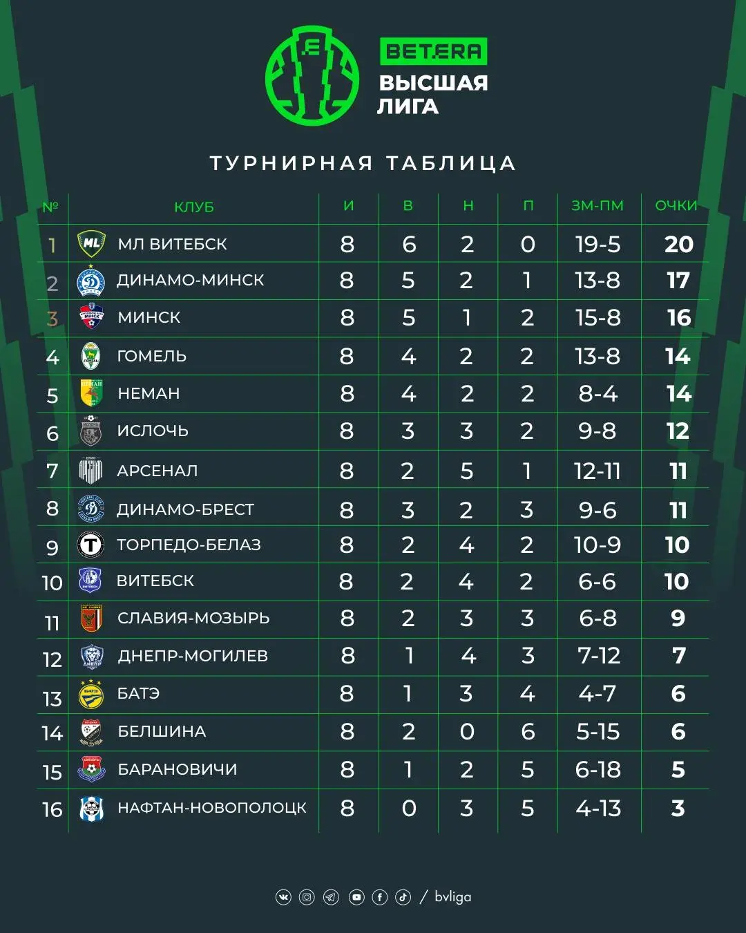 БАТЭ и “Динамо-Минск” сыграли вничью, что позволило “МЛ Витебск” укрепить лидерство