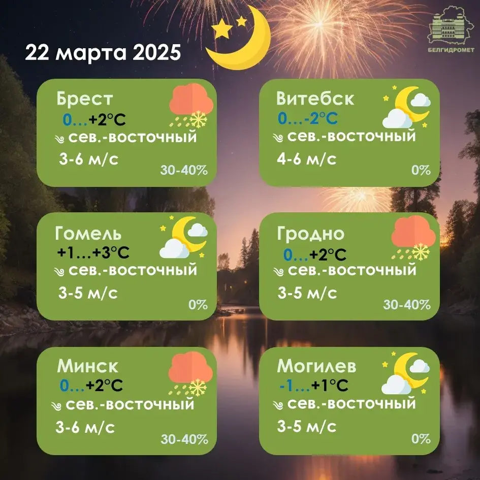 У суботу ў Беларусі месцамі будзе да 14 градусаў цяпла
