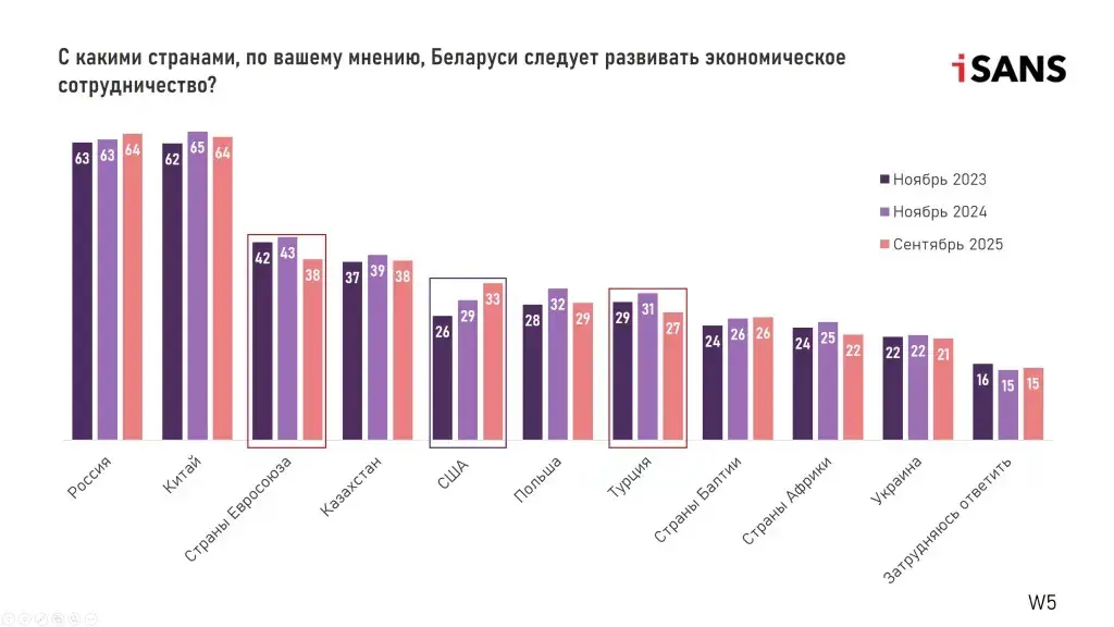 Белорусы смотрят на Восток, но не хотят тесной интеграции с Россией