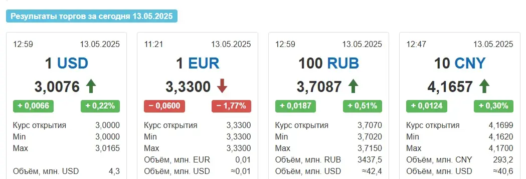 У аўторак курс еўра панізіўся адразу на 6 капеек