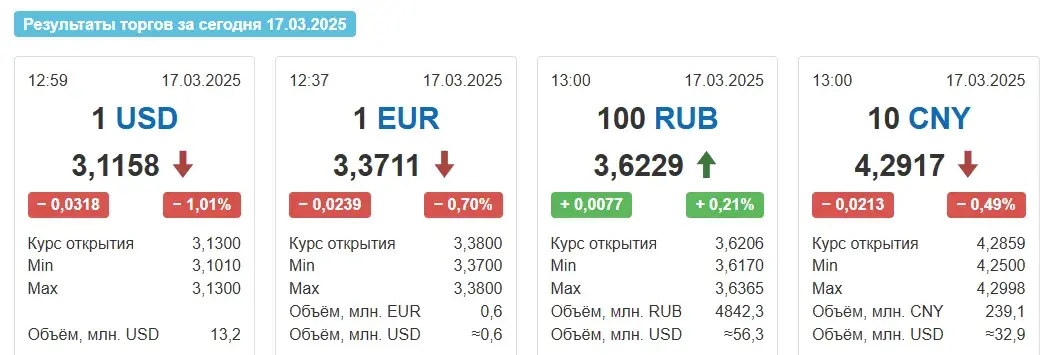 Курс долара ў Беларусі апусціўся да 7-месячнага мінімуму