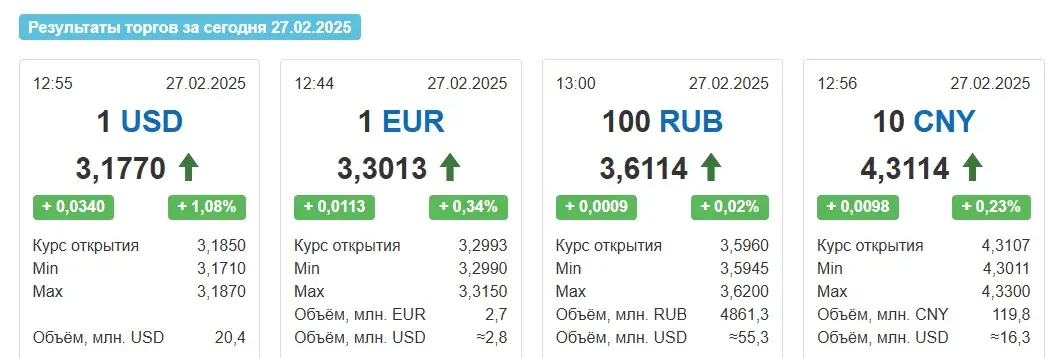 Курс долара ў чацвер вырас на 3 капейкі