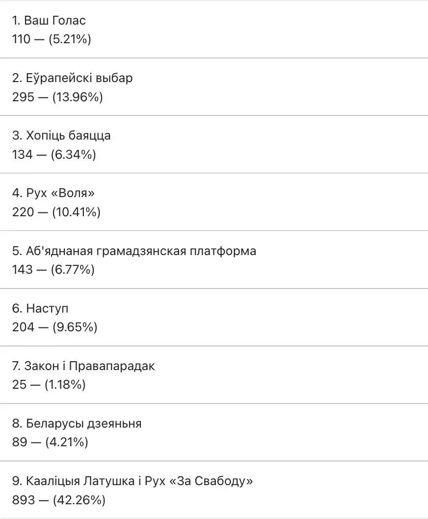 З'явіліся вынікі выбараў у Каардынацыйную раду
