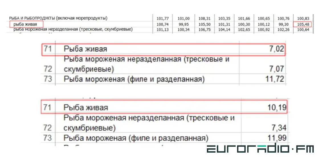 В августе в Беларуси подешевели продукты. Посмотрели, в чем дело