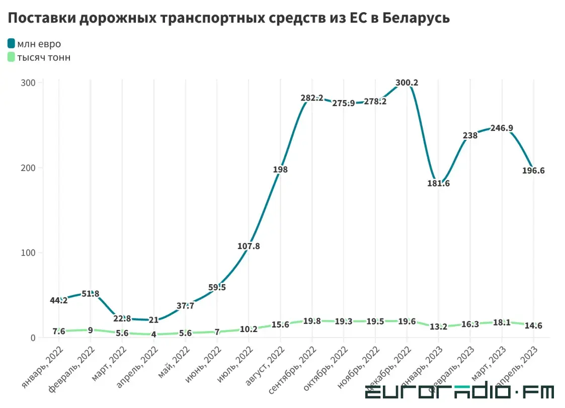 Автобум или новый схематоз: взлетели поставки товаров из ЕС в Беларусь