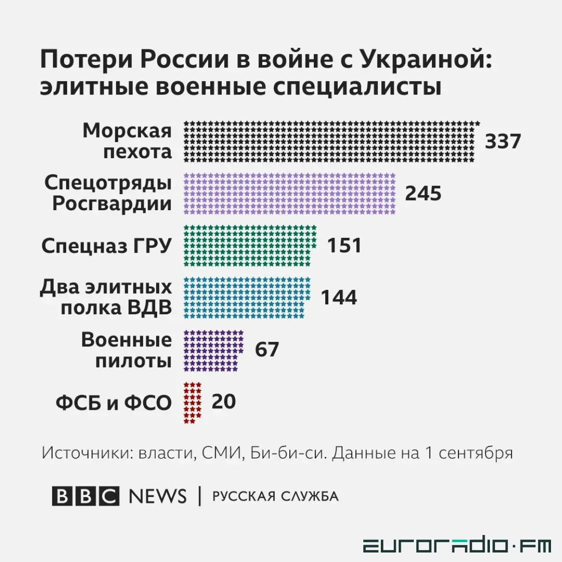 З пачатку вайны ва Украіне Расія страціла больш за 900 элітных спецыялістаў