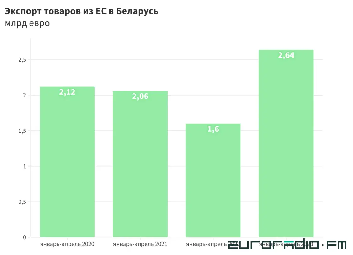 Автобум или новый схематоз: взлетели поставки товаров из ЕС в Беларусь