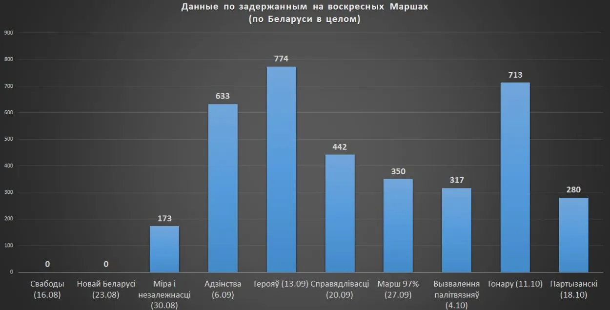 Інфаграфіка Генадзя Коршунава / фэйсбук