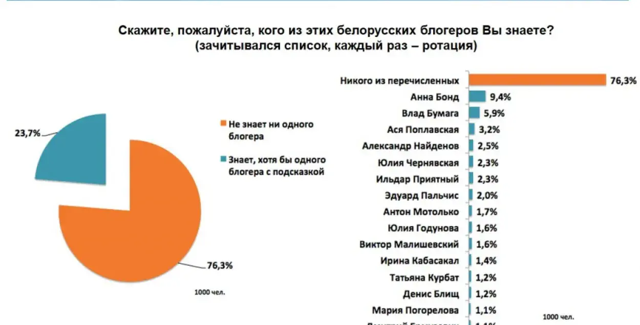 Які блогер круцейшы і ці верыць вынікам даследавання пазнавальнасці блогераў?