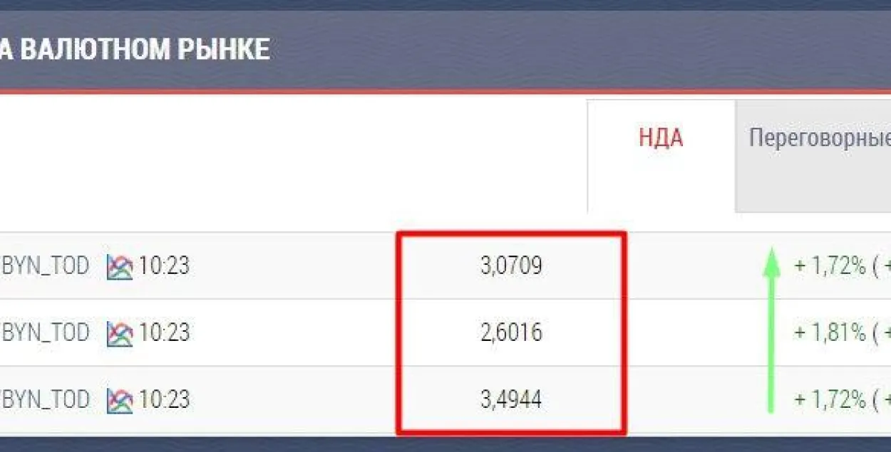 Очередной скачок валютного курса /&nbsp; bcse.by