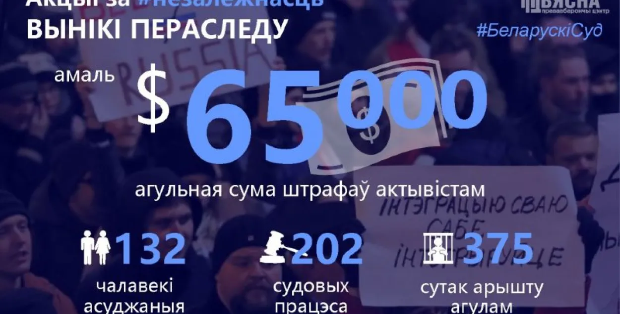Каля 65 тысяч долараў штрафу налічылі ўдзельнікам акцый у падтрымку незалежнасці
