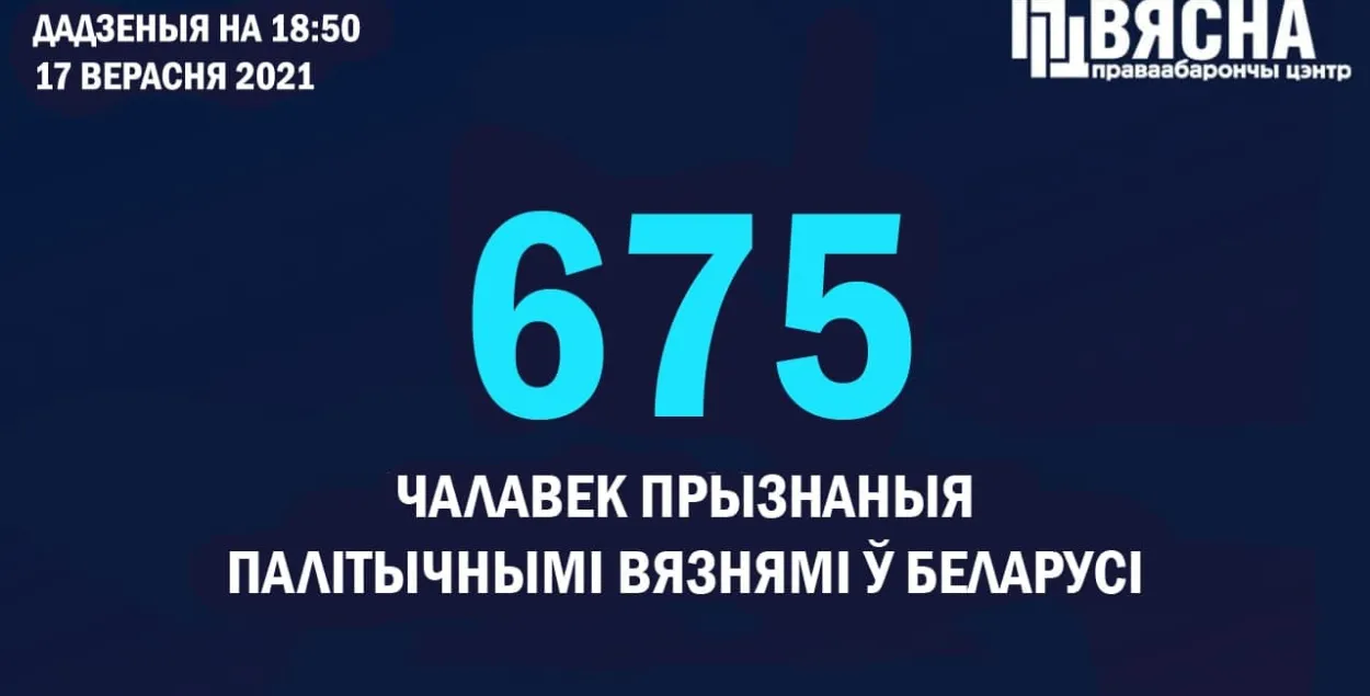 В Беларуси 675 политзаключённых / t.me/viasna96​