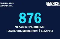 Количество политзаключенных увеличилось на три человека / t.me/viasna96​