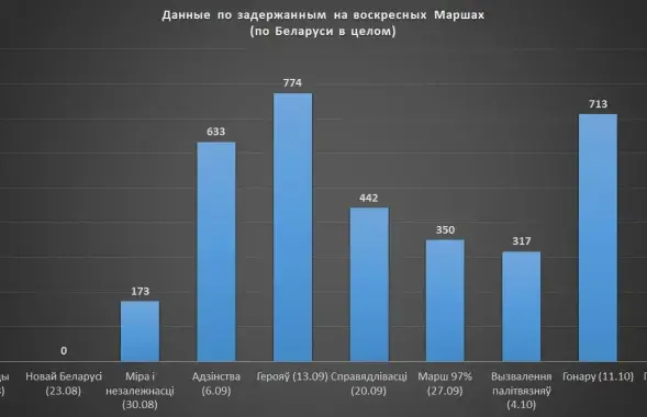 Інфаграфіка Генадзя Коршунава / фэйсбук
