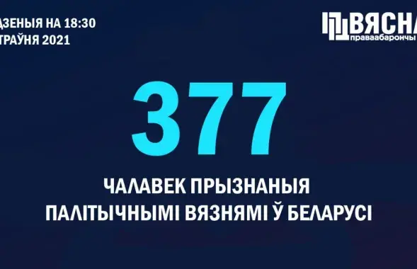 Число политзаключённых приближается к четырем сотням / @viasna96