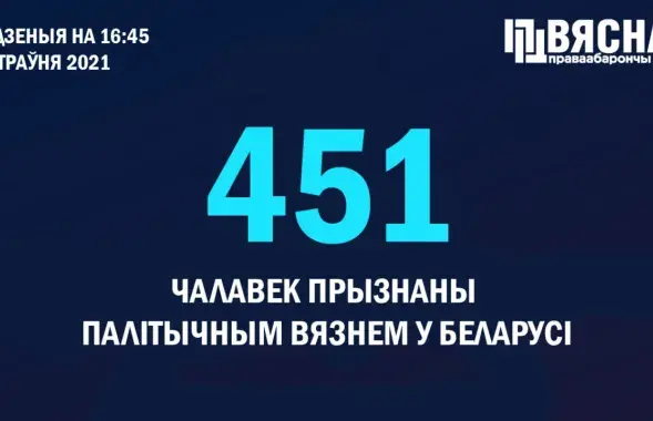 Количество политзаключенных в Беларуси продолжает стремительно расти / @viasna96​
